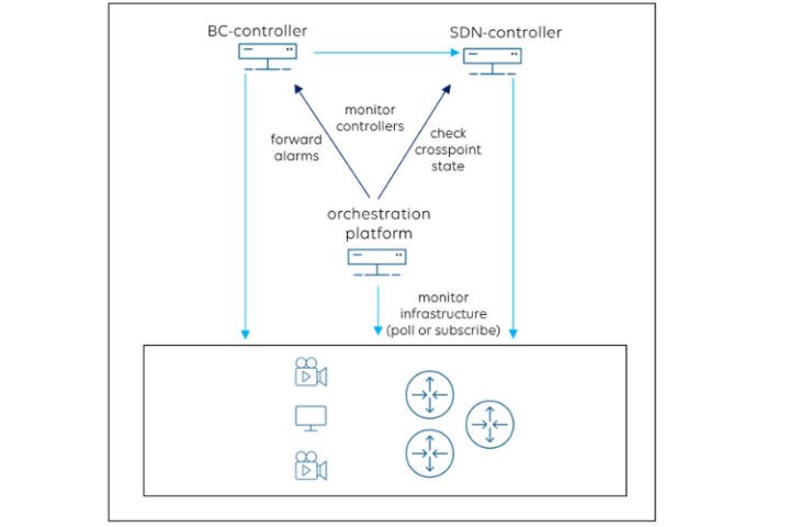 プラン – SDNコントローラーおよびブロードキャストコントローラーと予約リソースを共有 